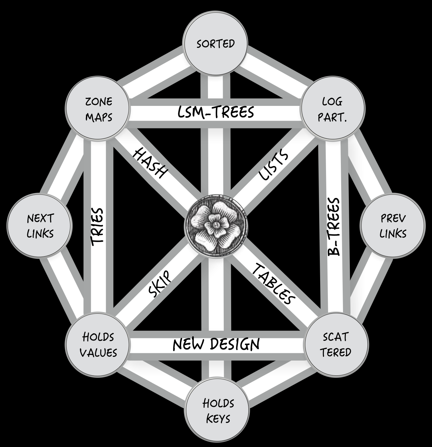The Data Calculator Design Primitives